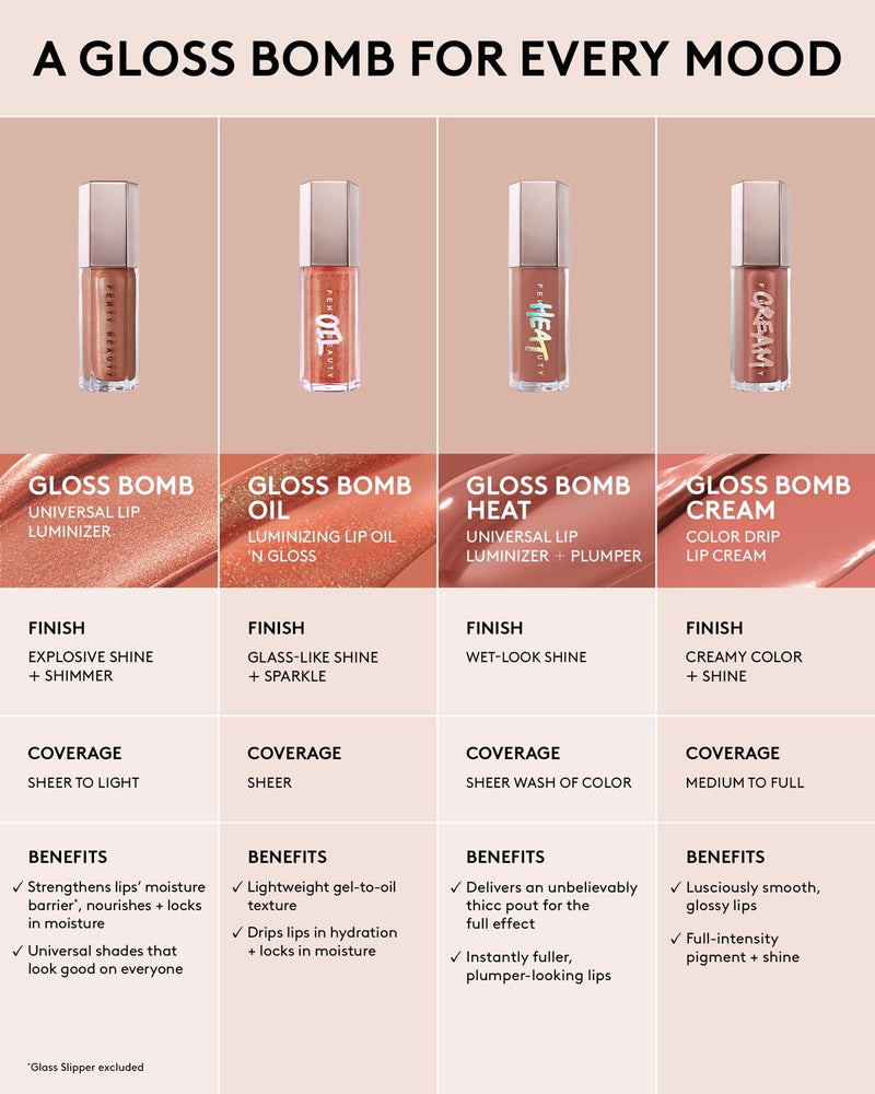 Fenty Beauty Gloss Bomb comparison chart. Gloss Bomb Universal Lip Luminizer features sheer coverage with shimmer and explosive shine. Gloss Bomb Cream Color Drip Lip Cream features buildable medium to full coverage with creamy color and explosive shine. Gloss Bomb Heat Universal Lip Luminizer Plus Plumper makes lips look fuller and plumper with a sheer wash of color and shine. All three formulas are available in the best selling universal shade Fenty Glow